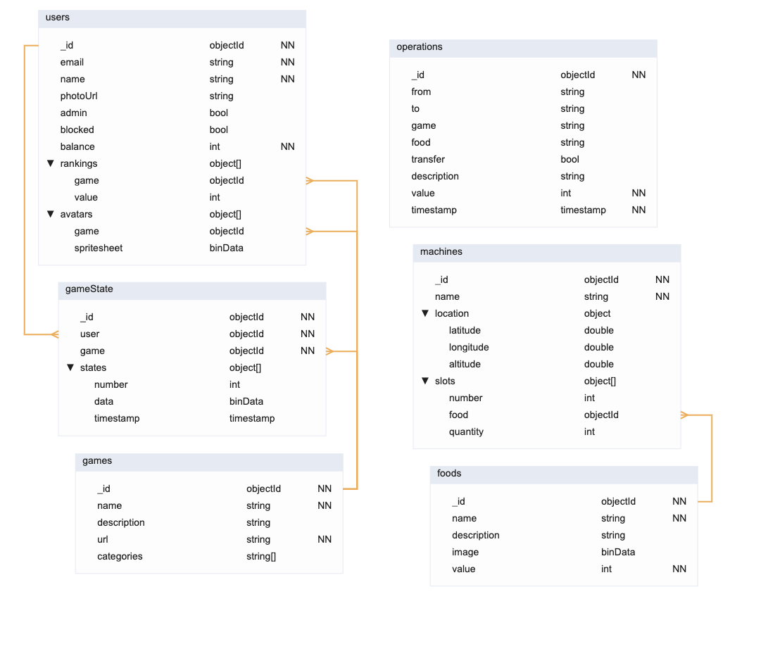Esquema MongoDB