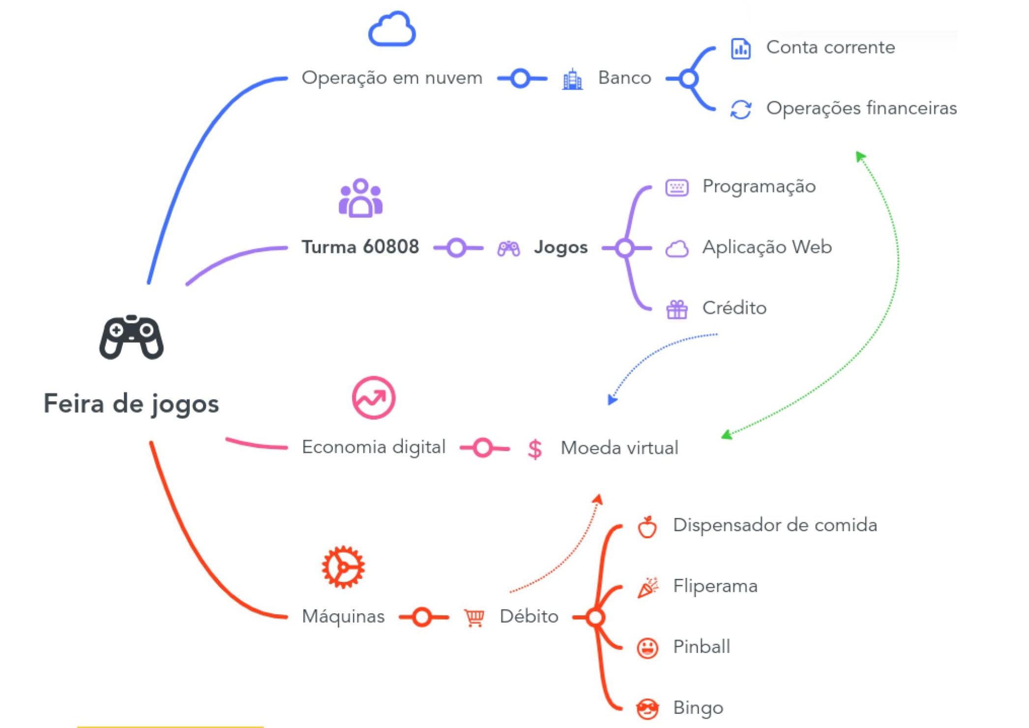 Diagrama do funcionamento da feira
