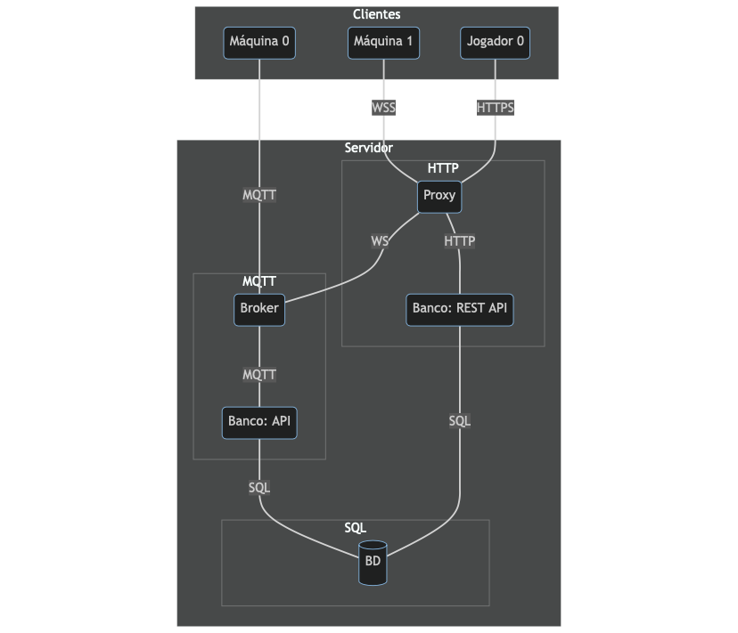 diagrama de blocos